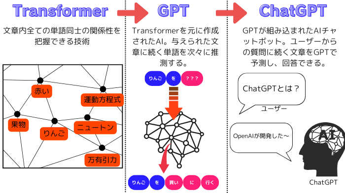 ChatGPTの仕組みを図解した画像